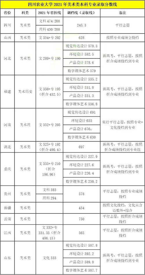 四川农业大学2021年美术设计类专业录取分数线解析与数字内容制作服务前瞻
